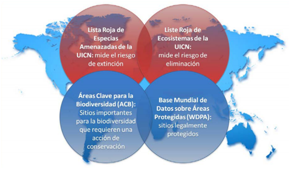 Prioridades de la UICN